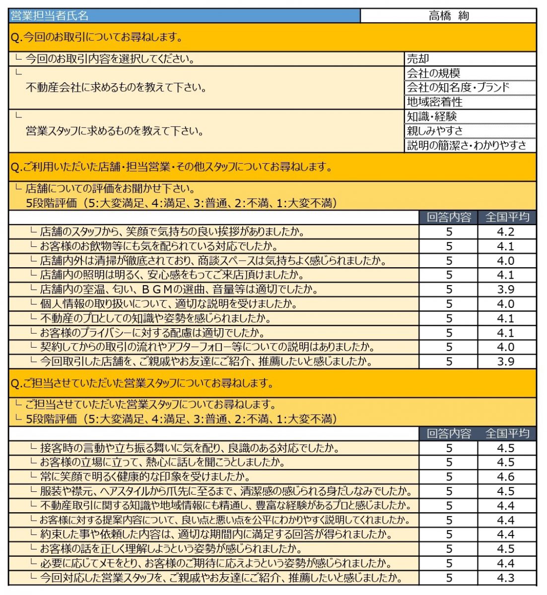 S様、ご売却おめでとうございます！