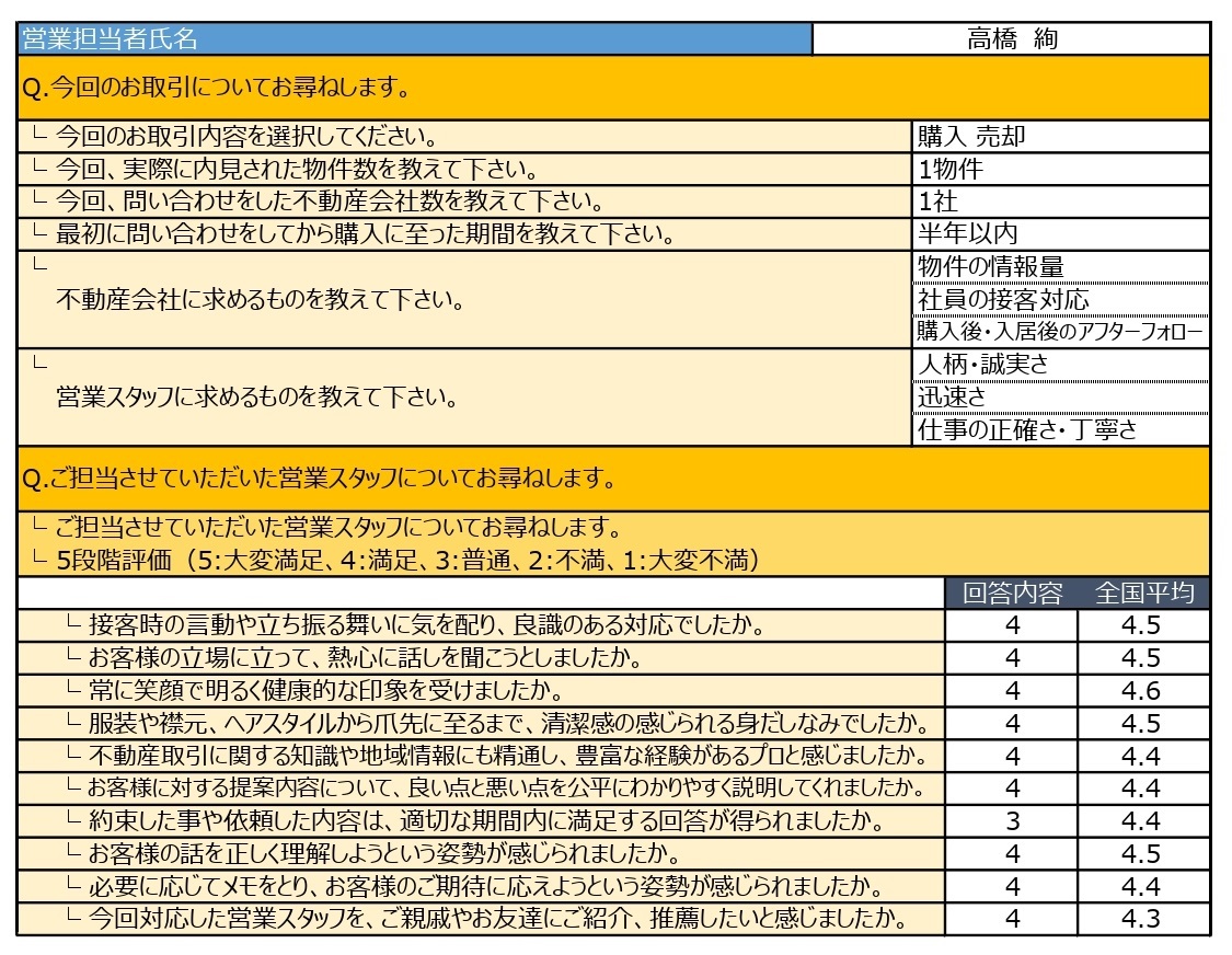 W様、ご成約・ご売却おめでとうございます！